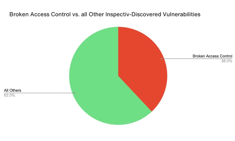Broken Access Control Graphic