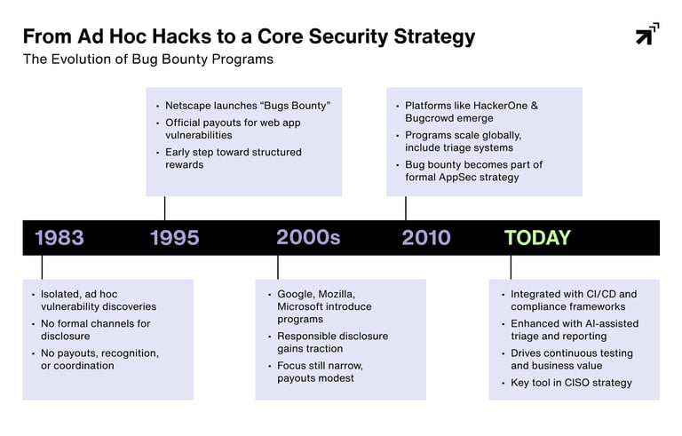 Bug Bounty Evolution Blog Timeline