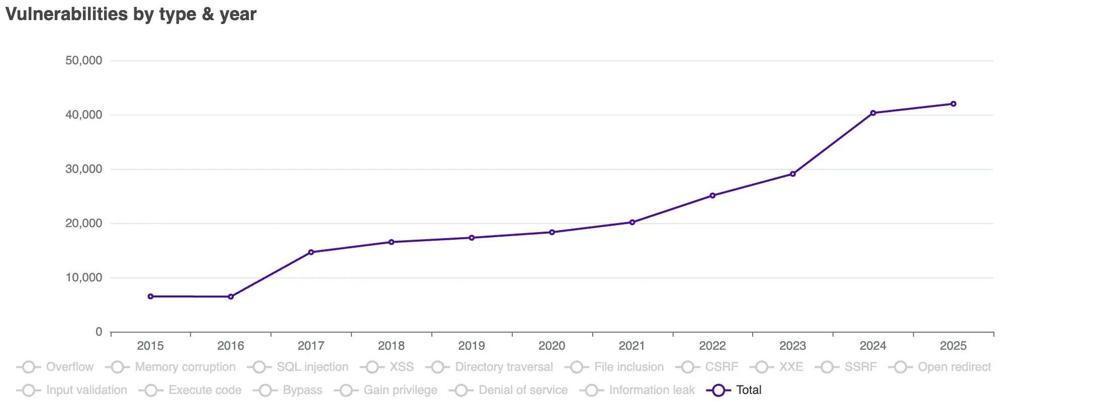 CVE Details Graph - Vulnerabilities by type & year