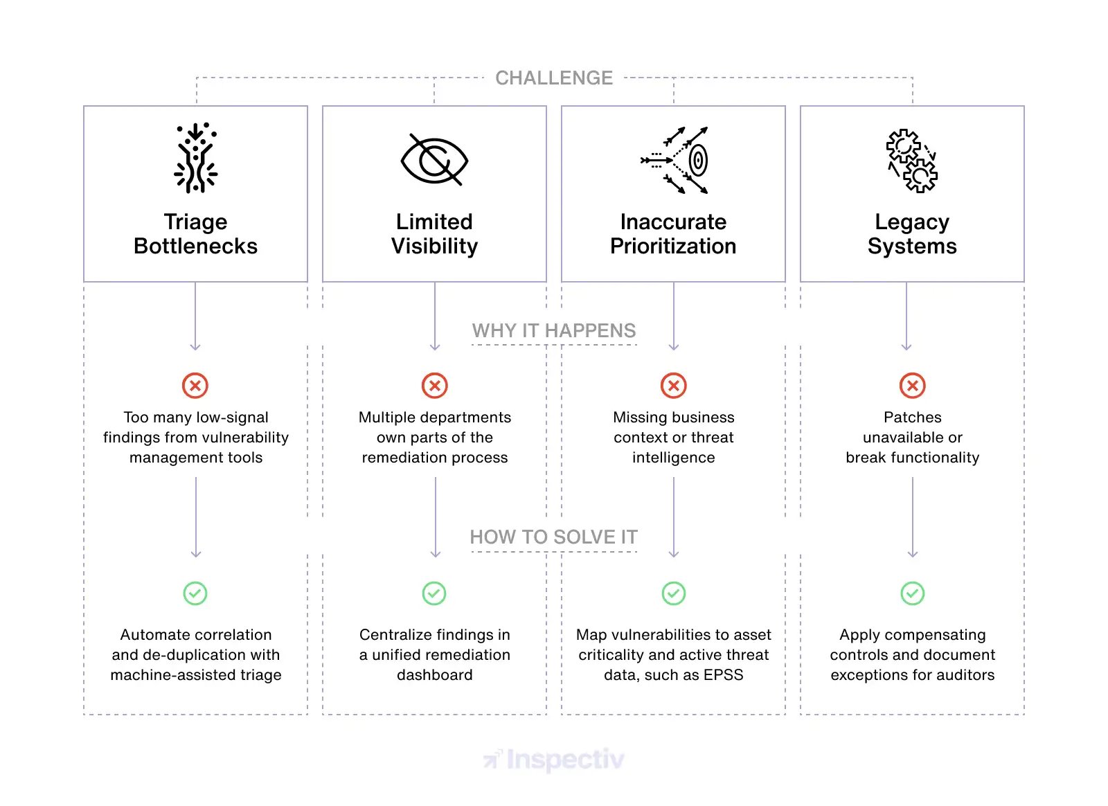 Vulnerability remediation challenges visual