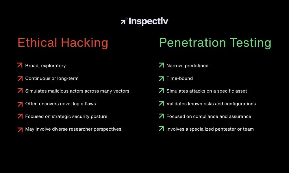 Ethical Hacking vs. Penetration Testing Differences Differentiator