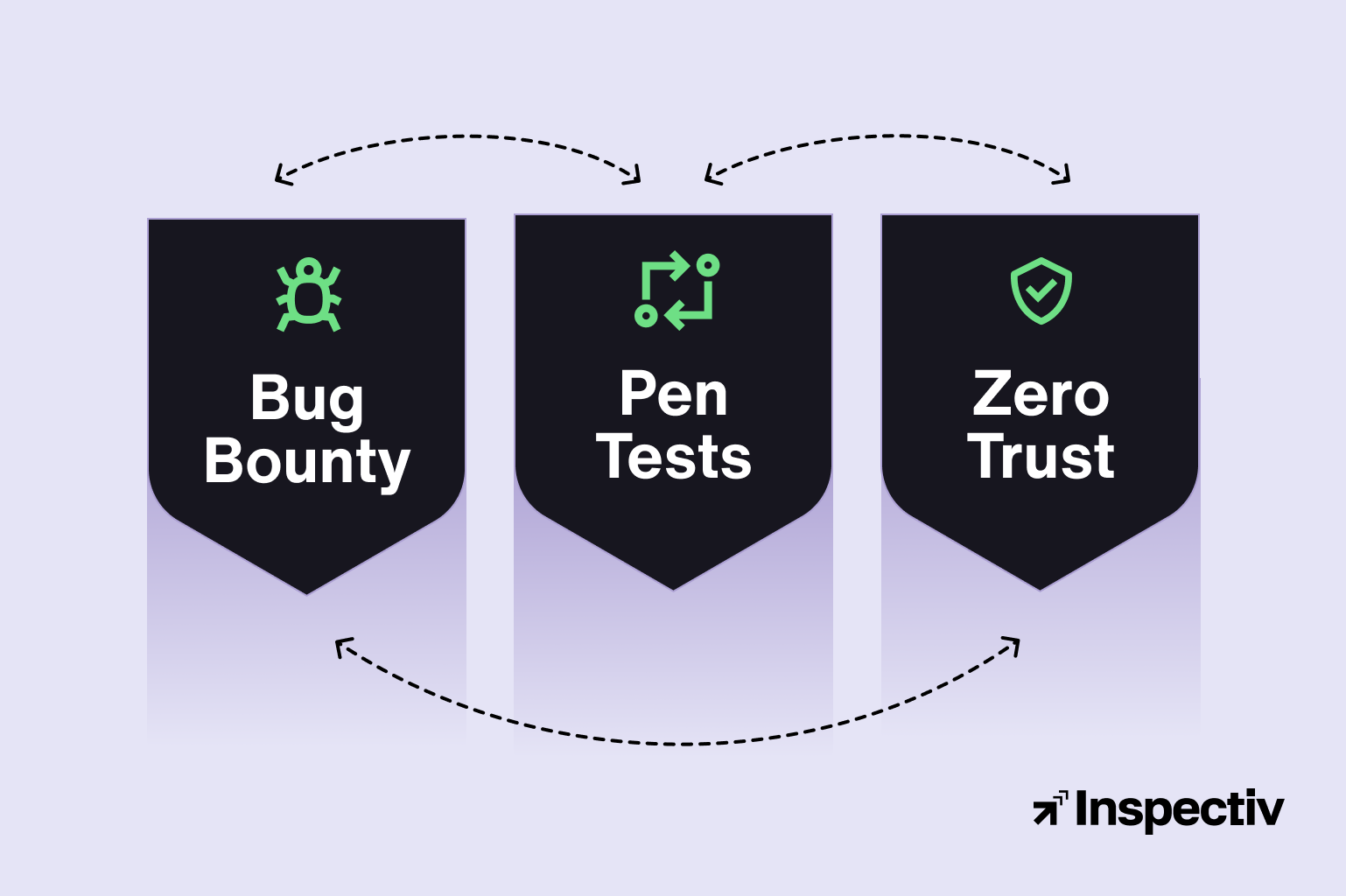 How Bug Bounties, Pen Tests, and Zero Trust Relate