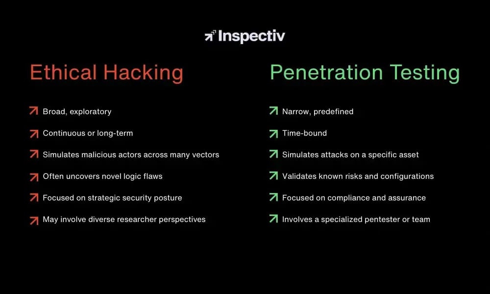 Ethical Hacking vs. Penetration Testing Differences Differentiator