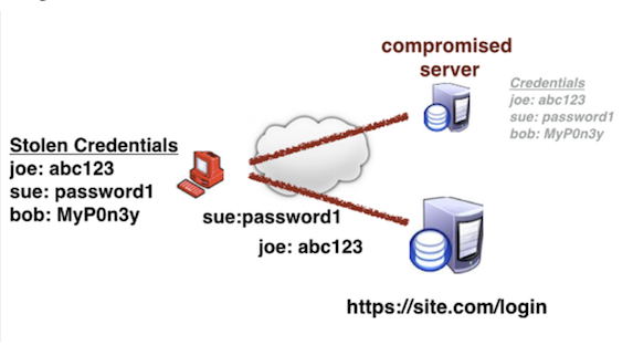 Broken authentication - Credential Stuffing Example