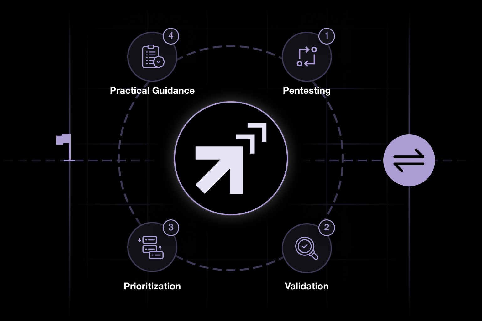 Application security assessment workflow showing pentesting, validation, risk prioritization, and remediation guidance for M&A diligence