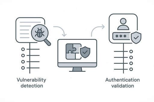 Clean, minimalist visualization of API security testing platform showing integrated vulnerability detection and authentication validation workflows