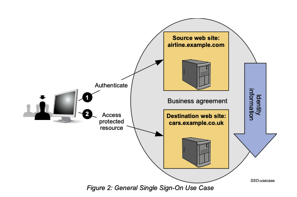 Federated SSO SAML