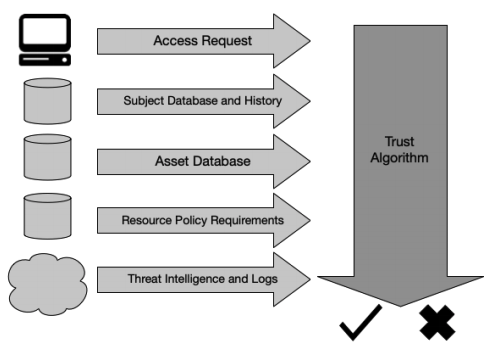 Zero Trust algorithm input from NIST SP 800-27