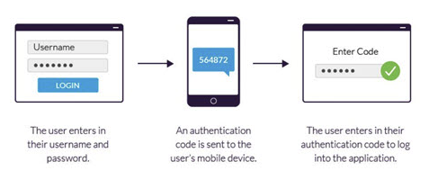 How Two-Factor (2FA) Authentication works