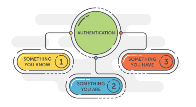 The 3 factors of authentication to choose from for 2FA