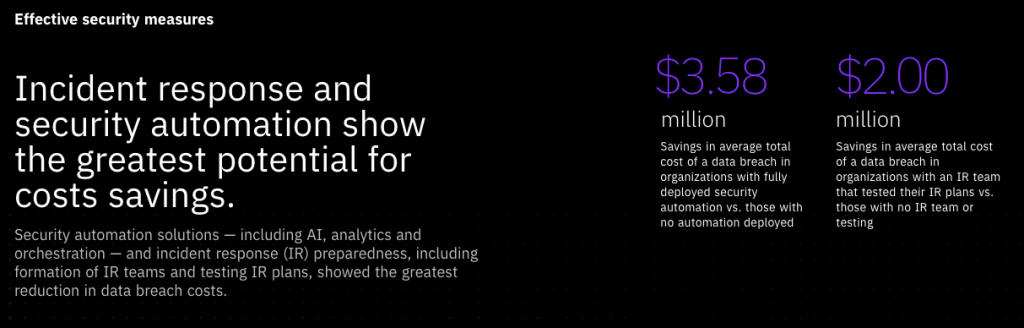 CSPM is worth the investment. IBM cost of a data breach report 2020