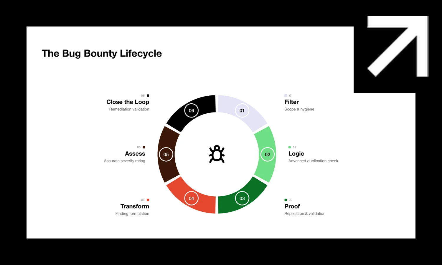 Bug Bounty Lifecycle flywheel